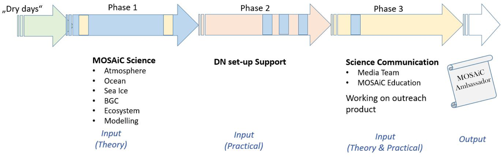 MOSAiC School Diagram